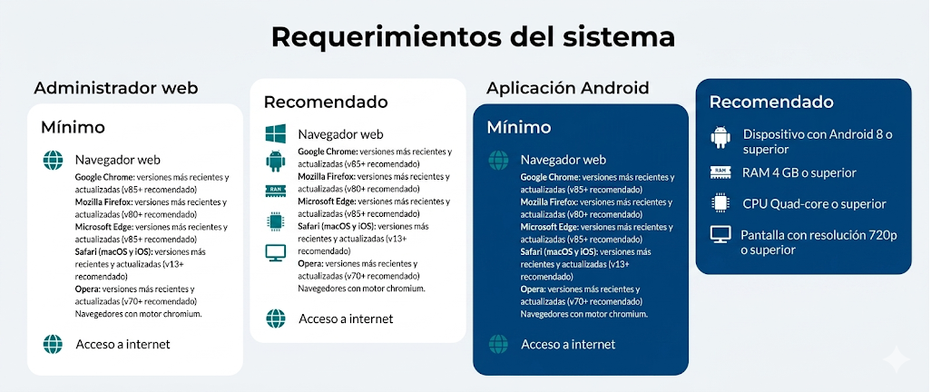 Requerimientos del sistema Soft Restaurant Cloud